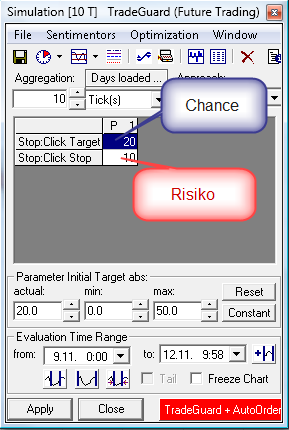 Profit Risiko Ratio beim Trading