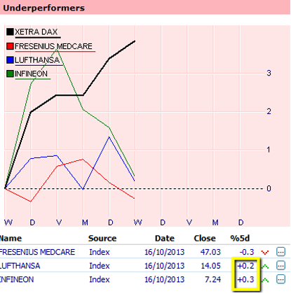 WHS TechScan Strategie Relative Staerke