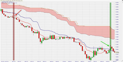 Ichimoku Forex Trading