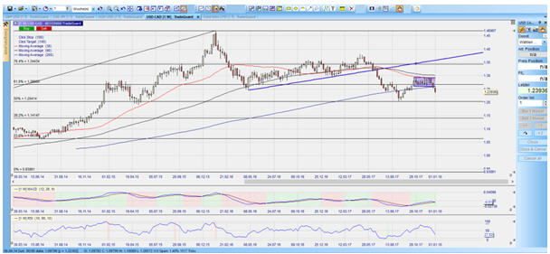 CFD auf den USDCAD im Tageschart – aus dem Nanotrader