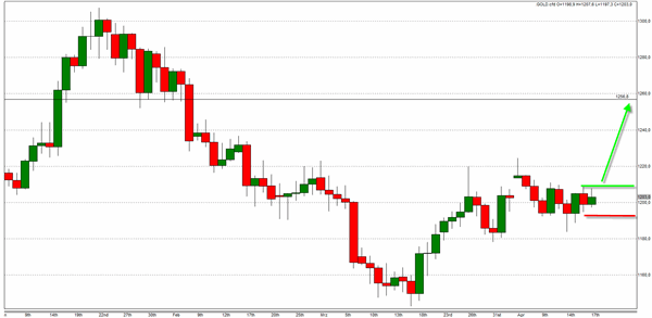 Trading Signale Gold