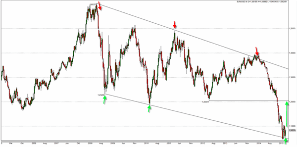 Trading Signal EURUSD