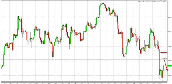 Trading Strategie DAX Signal