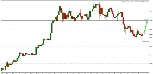 Forex USD/CAD Trading Signal