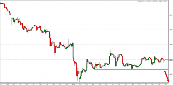 Trading Strategie Forex EUR USD