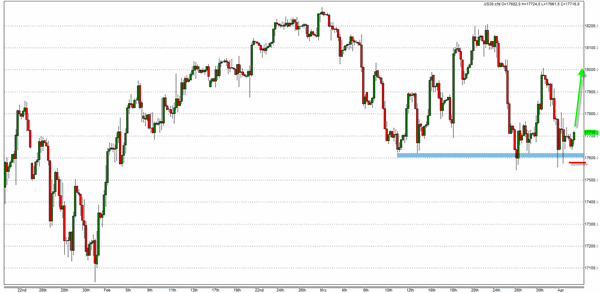 Trading DJIA Dow CFD Futures