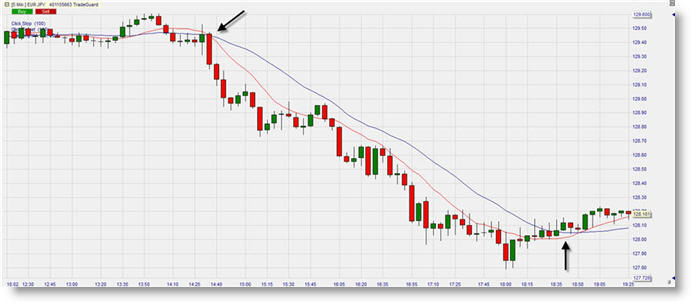 Trading Strategien Death Cross Gleitende Durchschnitte