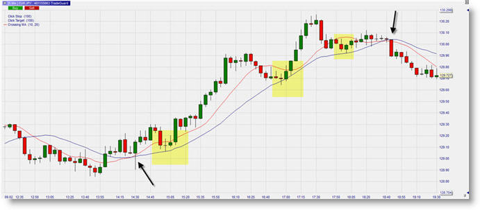 Daytrading Strategien Moving Averages Golden Cross