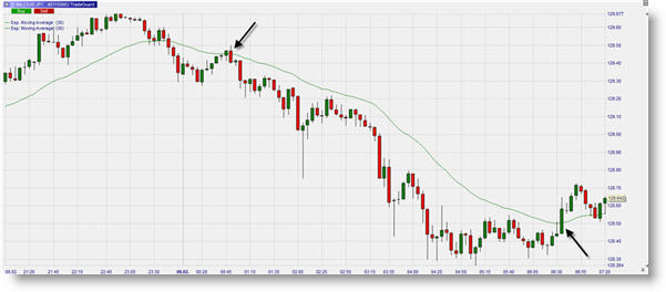 Traden mit Strategien, Bearish Engulfing Muster