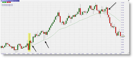 Daytraden mit Moving Averages Durchschnitte