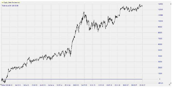 Equity Chart