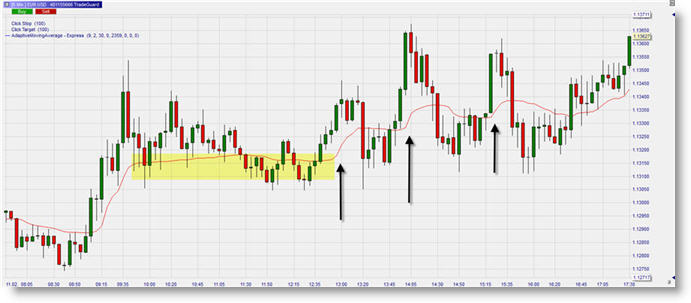 Adaptive Moving Average