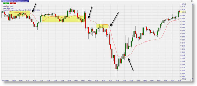 Adaptive Moving Average für Trader