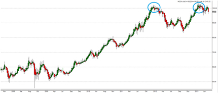 Aktien CFD short verkaufen