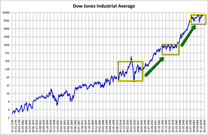 Trading DJIA Dow Jones Grafik