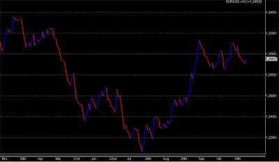 Chart Grafik Linien Trader