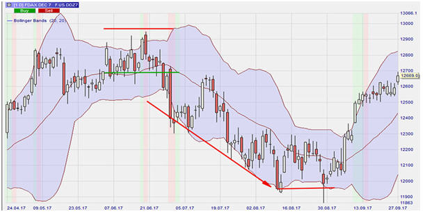 Mini Dow Jones Futures Chart