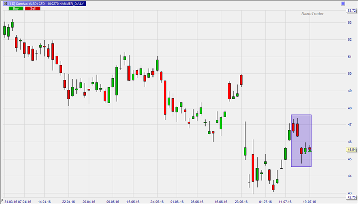 Hammer Muster Reboun bullish long signal