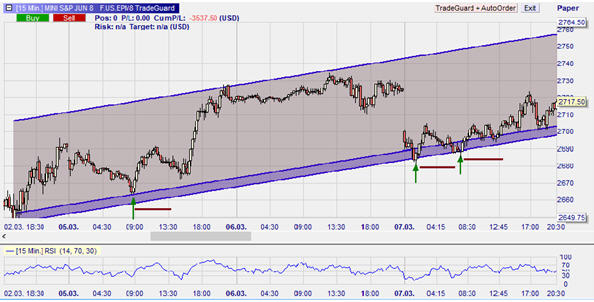 Bild 1: E-mini, 15-Minuten-Chart