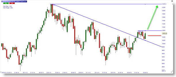 DAX Index bullish long Signal