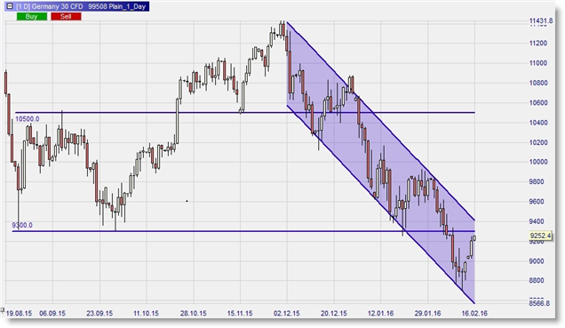 Charttechnik und Chart-Analyse für Anfanger