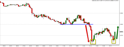 Daytrading forex low spread best broker