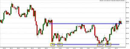 Daytrading forex low spread best broker