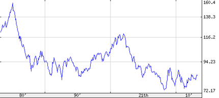 USD Forex Trading Dollar Index