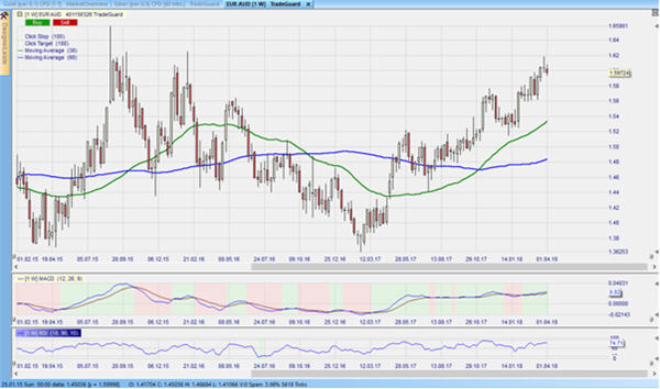 CFD auf EUR-AUD im Wochenchart – aus dem Nanotrader