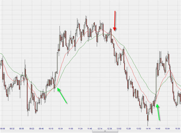 EUR/USD Trading Strategie