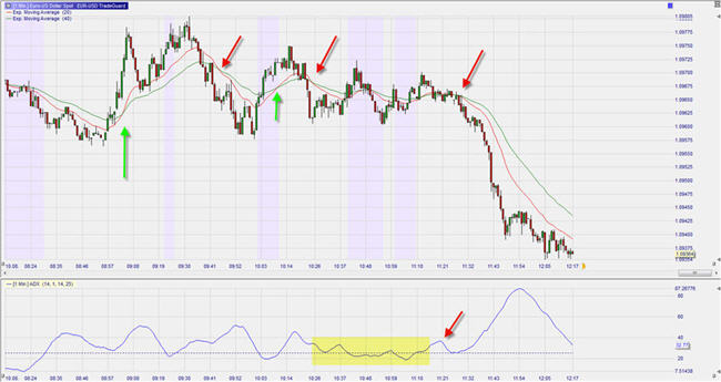 Trading Strategie Forex EUR/USD