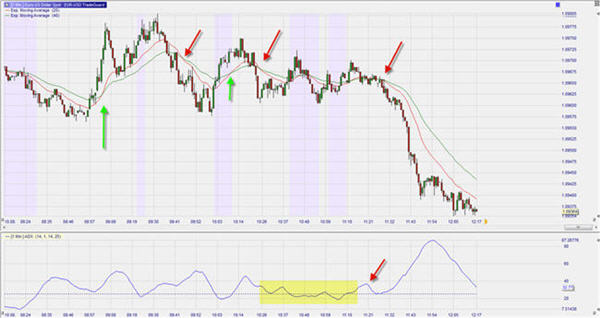 Trading Strategie EUR/USD Forex