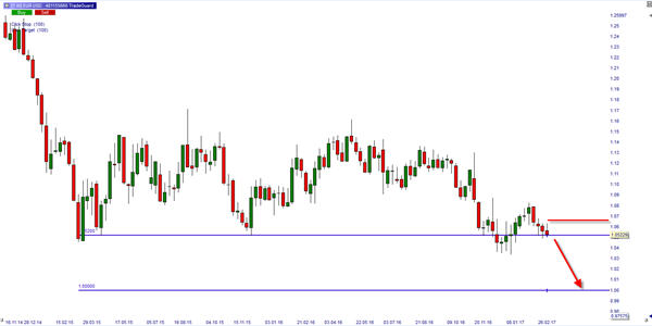 EUR/USD