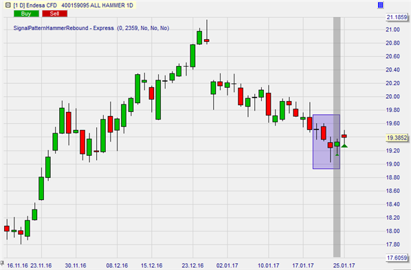 ENDESA (Ibex)