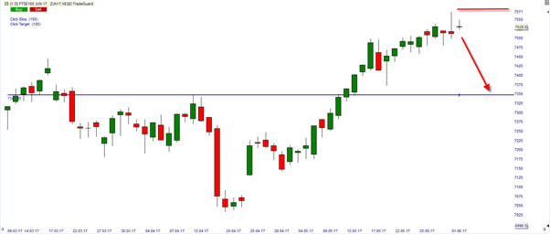 FTSE 100 INDEX SHORT