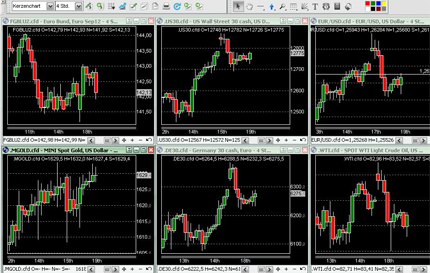 Finanzmaerkte DAX Dow SP500 Nasdaq