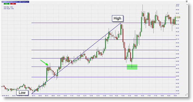 WTI Oel Trading