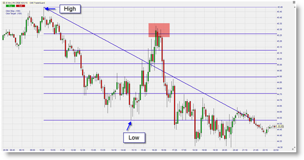 WTI Oel Trading