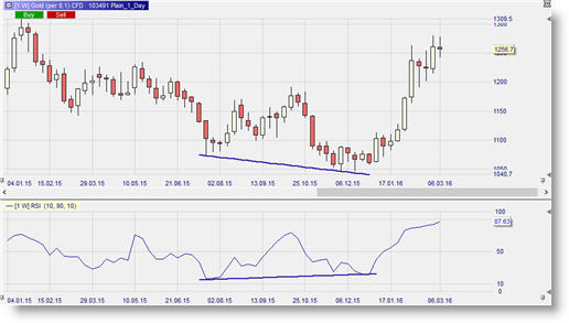 Divergenz. Charts, Technische Analyse, Trading.