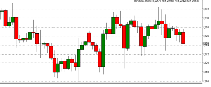 EUR/USD Trading Grafik