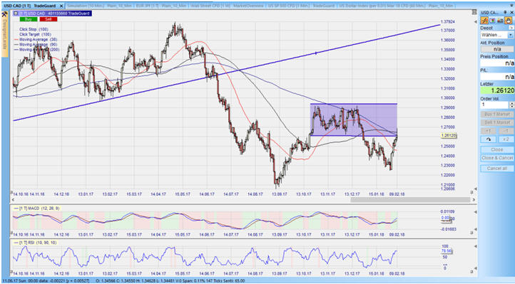 CFD auf den USD/CAD im Tageschart – aus dem Nanotrader