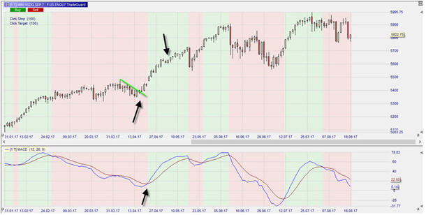 Nasdaq Future, Tageschart, MACD