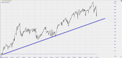 Trading Strategie Boerse