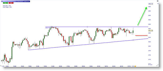 mini Nasdaq Future, CME, bullish long buy signal, Nasdaq 100