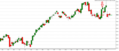 Pairs-Trading Strategie DAX Aktien