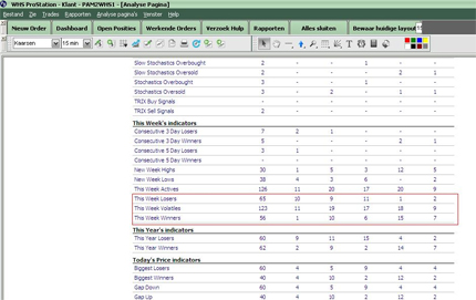 WHS TechScan Signale Strategien