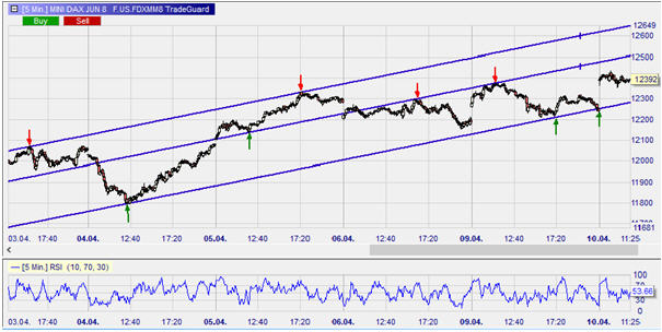 Bild 1: Mini Dax Future, 5-Minuten-Chart