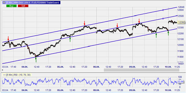 Bild 1: Mini Dax Future, 5-Minuten-Chart