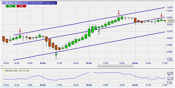 Mini Dax Chart