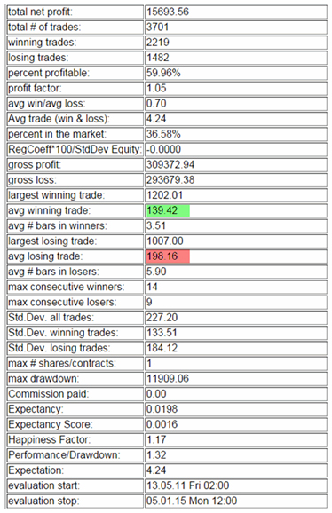 Trading Strategie Turtle Soup Resultat